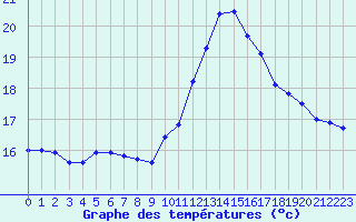 Courbe de tempratures pour Brest (29)