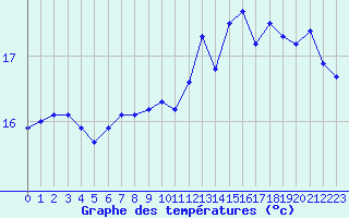 Courbe de tempratures pour Dieppe (76)