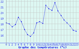 Courbe de tempratures pour Pinsot (38)