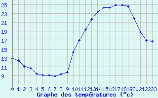 Courbe de tempratures pour Doissat (24)