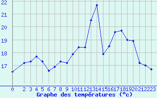 Courbe de tempratures pour Dieppe (76)