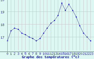 Courbe de tempratures pour Quimperl (29)