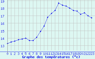 Courbe de tempratures pour Harburg