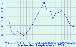 Courbe de tempratures pour Blois (41)
