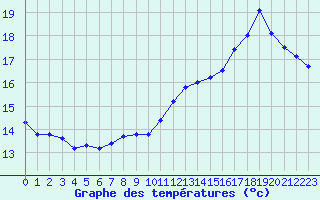 Courbe de tempratures pour Saxon-Sion (54)