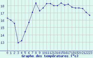 Courbe de tempratures pour Stromtangen Fyr