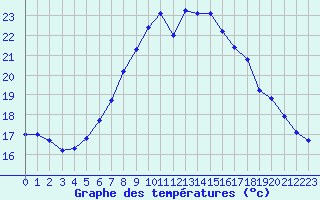 Courbe de tempratures pour Berne Liebefeld (Sw)