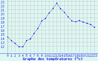 Courbe de tempratures pour Lahr (All)