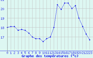 Courbe de tempratures pour Biache-Saint-Vaast (62)