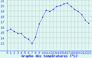 Courbe de tempratures pour Pordic (22)