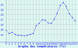Courbe de tempratures pour Bziers Cap d