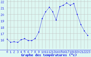 Courbe de tempratures pour Bordeaux-Paulin (33)