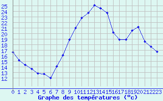 Courbe de tempratures pour Comps-sur-Artuby (83)