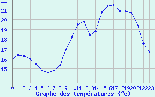 Courbe de tempratures pour Bordeaux-Paulin (33)