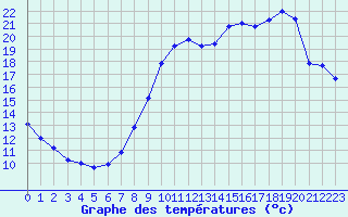 Courbe de tempratures pour Saclas (91)