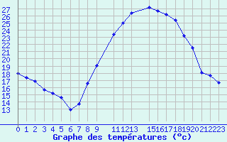 Courbe de tempratures pour Beja