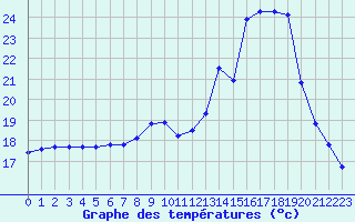 Courbe de tempratures pour Saint-Jean-de-Vedas (34)