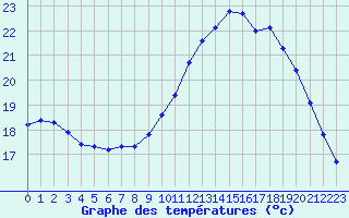 Courbe de tempratures pour Hd-Bazouges (35)