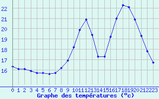 Courbe de tempratures pour Hohrod (68)
