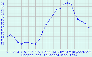 Courbe de tempratures pour Saulces-Champenoises (08)