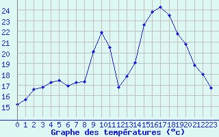 Courbe de tempratures pour Colmar (68)