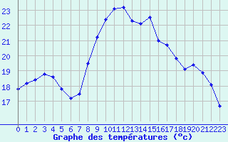 Courbe de tempratures pour Bziers Cap d