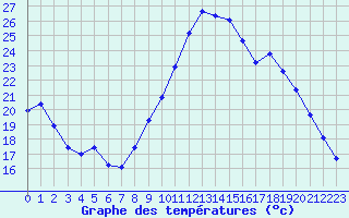 Courbe de tempratures pour Valleroy (54)