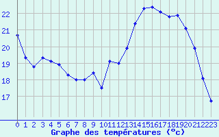 Courbe de tempratures pour Le Bourget (93)