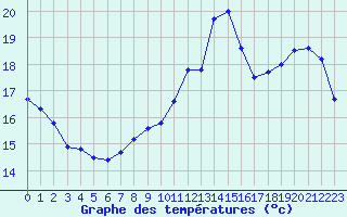 Courbe de tempratures pour Trelly (50)