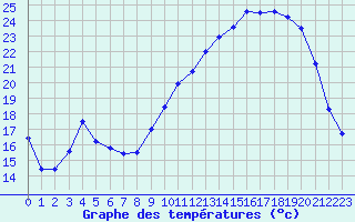 Courbe de tempratures pour La Roche-sur-Yon (85)