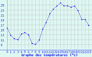Courbe de tempratures pour Biarritz (64)