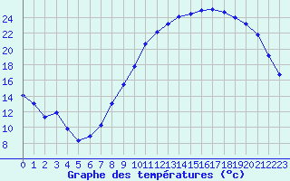 Courbe de tempratures pour Sandillon (45)