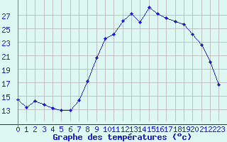 Courbe de tempratures pour Calais / Marck (62)