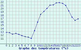 Courbe de tempratures pour Senzeilles-Cerfontaine (Be)