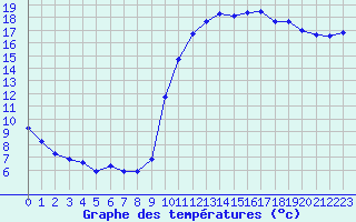 Courbe de tempratures pour Liefrange (Lu)