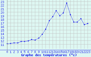 Courbe de tempratures pour La Javie (04)
