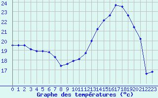 Courbe de tempratures pour Angers-Beaucouz (49)