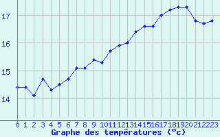 Courbe de tempratures pour Abbeville (80)