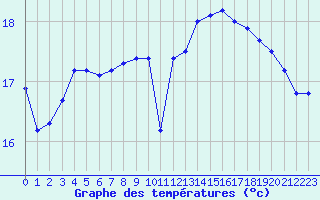 Courbe de tempratures pour Dieppe (76)