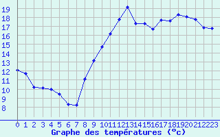 Courbe de tempratures pour Aytr-Plage (17)
