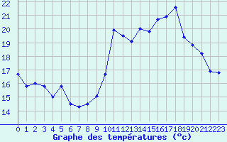 Courbe de tempratures pour Biarritz (64)