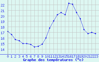 Courbe de tempratures pour Langres (52) 