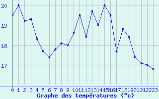 Courbe de tempratures pour Brest (29)