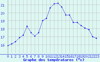 Courbe de tempratures pour Six-Fours (83)