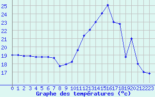 Courbe de tempratures pour Grenoble/agglo Le Versoud (38)