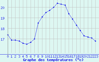 Courbe de tempratures pour Tarifa