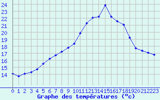 Courbe de tempratures pour Anglars St-Flix(12)