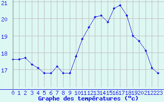 Courbe de tempratures pour Biscarrosse (40)