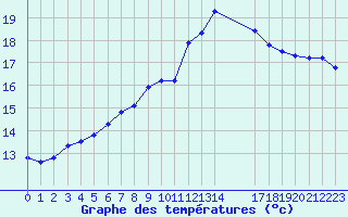 Courbe de tempratures pour Voorschoten