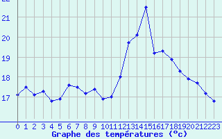 Courbe de tempratures pour Cap Sagro (2B)